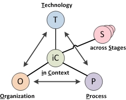 BIM TOPiCS Diagram